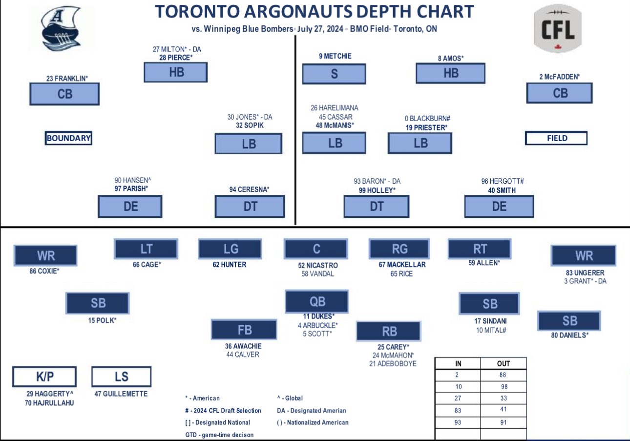 Argos keep Cameron Dukes starting QB vs. Bombers, Nick Arbuckle ...