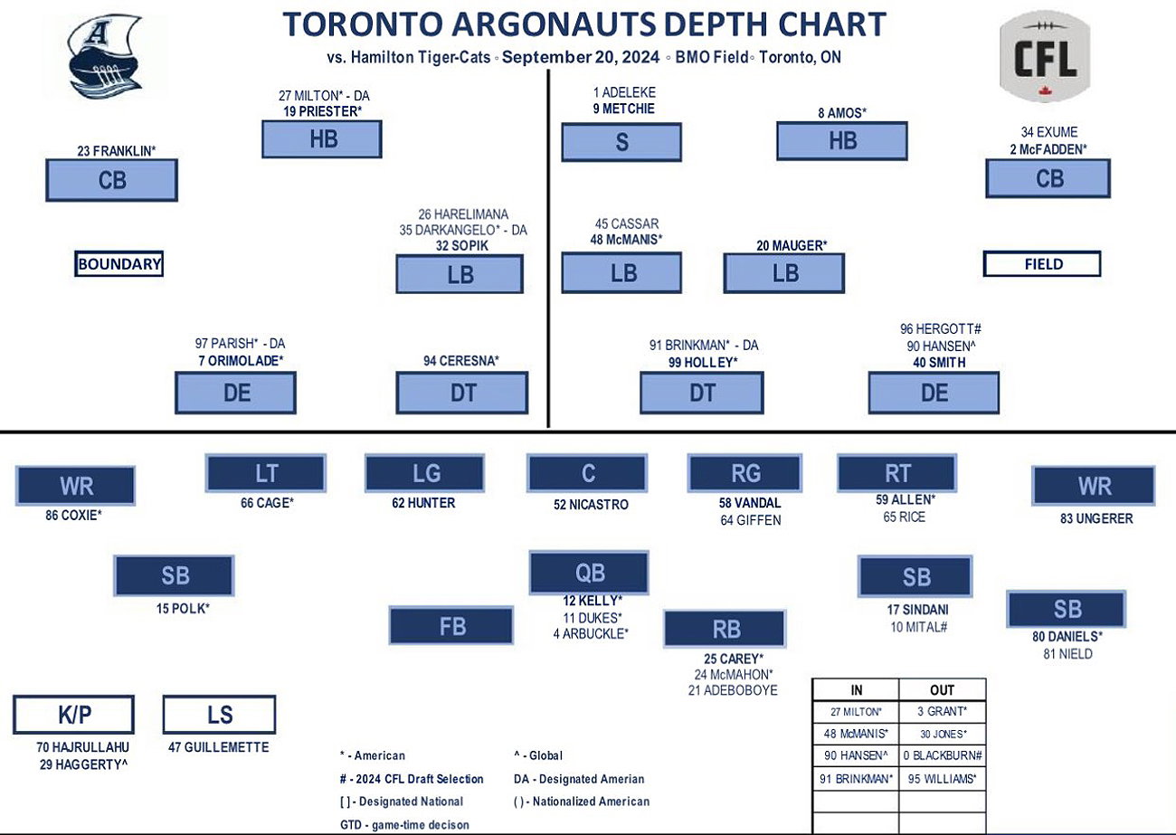 All-CFL LB Wynton McManis returns to Argos' lineup - 3DownNation